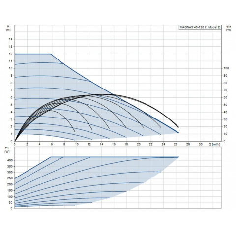 Grundfos MAGNA3 40-120 F 250 1x230V PN6/10 Bezdławnicowa pompa obiegowa 97924270