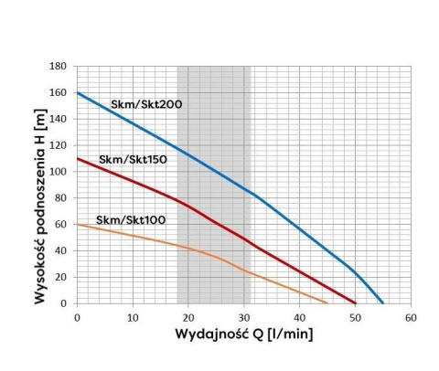 Omnigena SKM 200 ECO 4" POMPA GŁĘBINOWA 230V 15M KABLA