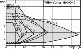 WILO YONOS MAXO 30/0,5-12 Pompa obiegowa korpus 180mm 2120644
